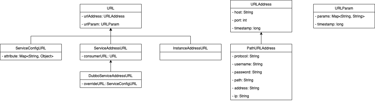 Dubbo3 URL类图.png